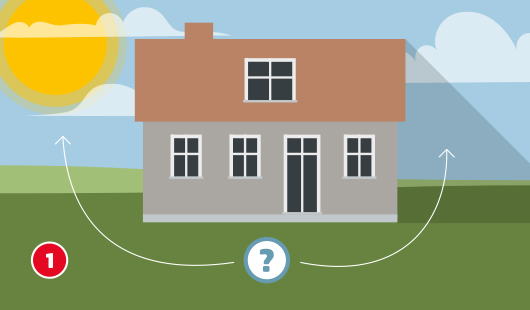 Grafik eines Hauses mit fünf Fenstern und einem braunen Satteldach. Links scheint die Sonne. Unterhalb des Hauses befindet sich ein roter Kreis mit der Zahl „1“ sowie ein blauer Kreis mit einem Fragezeichen. Weiße Pfeile führen vom Fragezeichen zum Haus. Die Szene deutet darauf hin, dass im ersten Schritt der passende Standort für die Rankhilfe am Haus bestimmt werden soll – idealerweise eine sonnige Stelle.