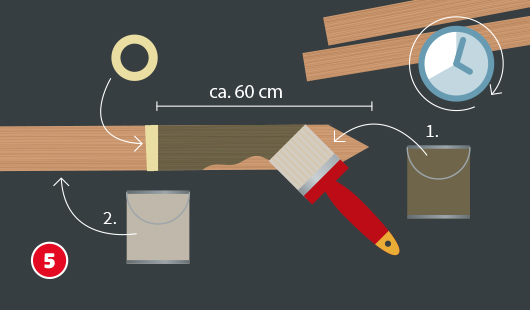 Eine Holzlatte wird mit einem Pinsel etwa 60 cm vom unteren Ende her gestrichen. Links ist ein Stück Klebeband angebracht, um die Streichkante sauber zu markieren. Zwei Farbdosen sind zu sehen, beschriftet mit „1.“ (für Holzschutzlasur) und „2.“ (für Decklack oder Farbe). Ein Uhrsymbol deutet auf eine Trocknungszeit hin.