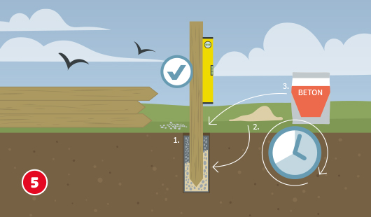 Zaunpfosten-setzen-Schritt-5.jpg Illustration mit dem Titel „Schritt 5“ einer Bauanleitung von Hagebau. Ein Holzpfosten steht senkrecht in einem Erdloch, das zur Hälfte mit Kies gefüllt ist. Eine Wasserwaage prüft die Senkrechte, ein Häkchen markiert die korrekte Ausrichtung. Daneben sind drei nummerierte Schritte dargestellt: 1. Pfosten in das mit Kies gefüllte Loch setzen, 2. warten und ausrichten, 3. mit Beton auffüllen. Im Hintergrund liegen Holzbretter, eine Betonverpackung und eine kleine Sandmenge. Himmel mit Wolken und Vögeln runden das Bild ab.