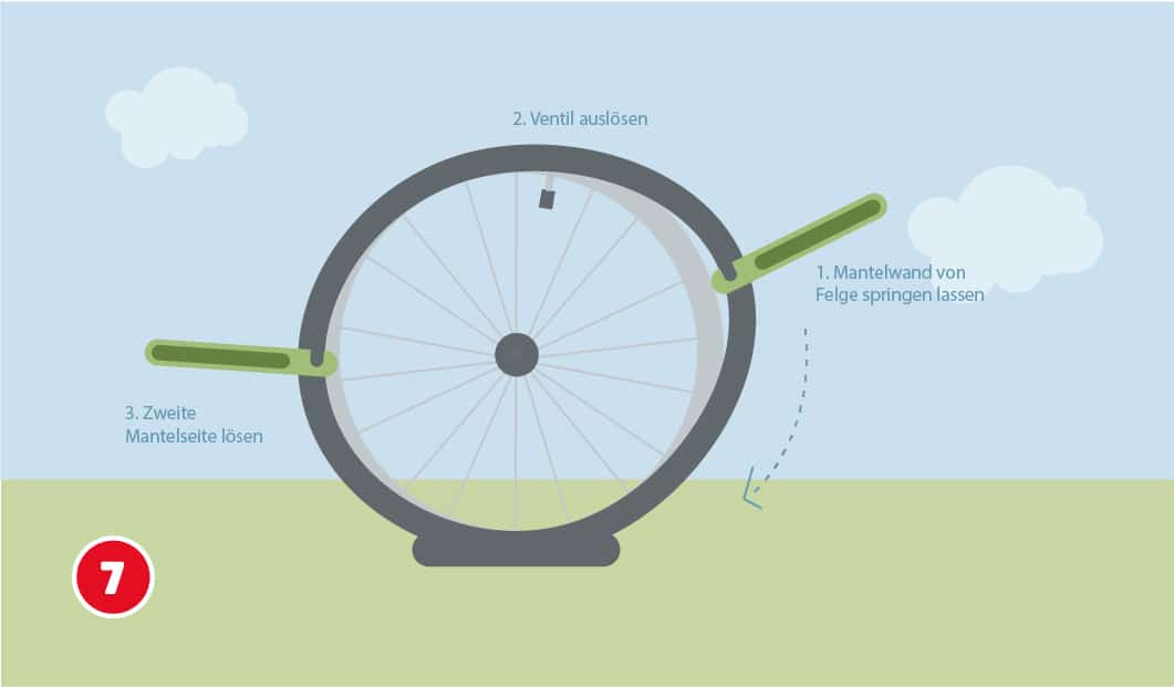 Illustration eines platten Fahrradreifens, der aufrecht auf dem Boden steht, mit Reifenhebern wird der Mantel von der Felge gelöst im Bild sind die Schritte beschrieben: "1. Mantelwand von Felge springen lassen", "2. Ventil auslösen", "3. Zweite Mantelseite lösen"