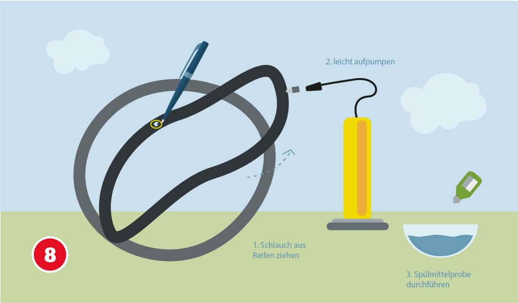 Illustration einer Felge von einem Fahrradreifen, der Fahrradschlauch ist teilweise abgenommen, ein Kugelschreiber markiert eine Stelle mit einem Loch, daneben steht eine Luftpumpe und eine Schüssel mit Wasser und eine Spülmittelflasche, es sind die Hinweise "1. Schauch aus Reifen ziehen", "2. leicht aufpumpen" und "3. Spülmittelprobe durchführen" zu sehen