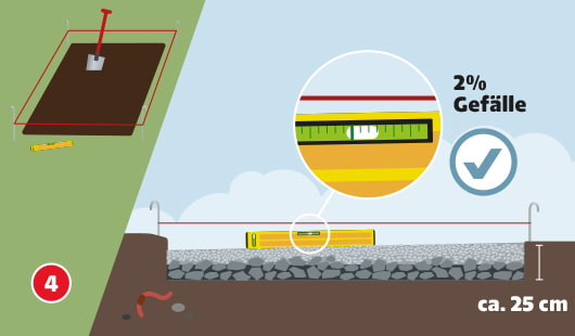 Eine schematische Darstellung zeigt das Anlegen des Fundaments für eine Holzterrasse. Links wird ein rechteckiger Bereich mit einer Richtschnur abgesteckt und die Erde ausgehoben. Rechts ist eine Querschnittsansicht mit einer verdichteten Schotterschicht von ca. 25 cm zu sehen. Eine Wasserwaage zeigt ein Gefälle von 2 % an. Unten links ist ein roter Kreis mit einer weißen 4