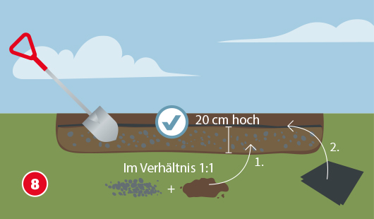 Illustration mit dem Titel „Schritt 8“ einer Hagebau-Anleitung zum Anlegen eines Kiesbeets. Eine ausgehobene Fläche wird mit einer 20 cm hohen Mischung aus Splitt und Erde im Verhältnis 1:1 befüllt (1). Daneben liegt Unkrautvlies, das anschließend ausgelegt werden soll (2). Ein Spaten steckt im Beet.