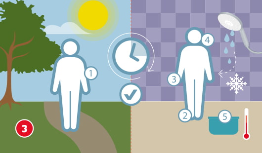 Grafik zeigt Abkühlphase nach dem Saunagang: Spaziergang im Freien, Uhrsymbol, kalte Dusche, Fußbad und Thermometer.