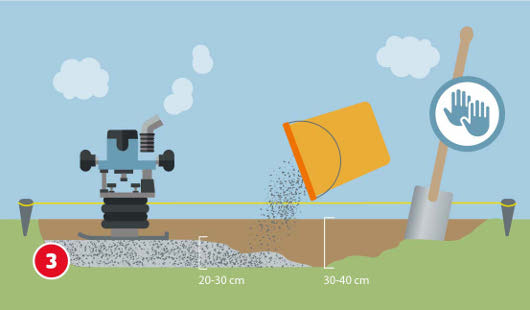 Eine schematische Darstellung zeigt die Vorbereitung des Untergrunds für das Verlegen von Steinplatten. Rechts wird ein etwa 30–40 cm tiefes Bett ausgehoben und mit Schotter befüllt. In der Mitte wird das Material mit einer Rüttelplatte verdichtet. Eine Schaufel und ein Eimer sind im Einsatz, eine Richtschnur sorgt für die Ausrichtung. Unten links ist ein roter Kreis mit einer weißen 3